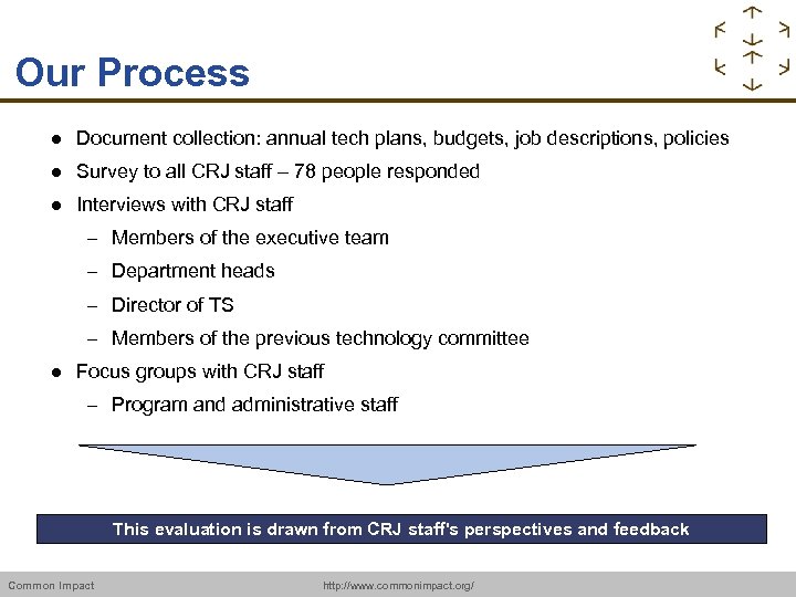 Our Process Document collection: annual tech plans, budgets, job descriptions, policies Survey to all