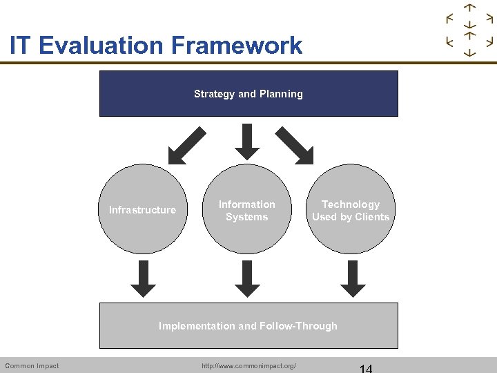 IT Evaluation Framework Strategy and Planning Infrastructure Information Systems Technology Used by Clients Implementation