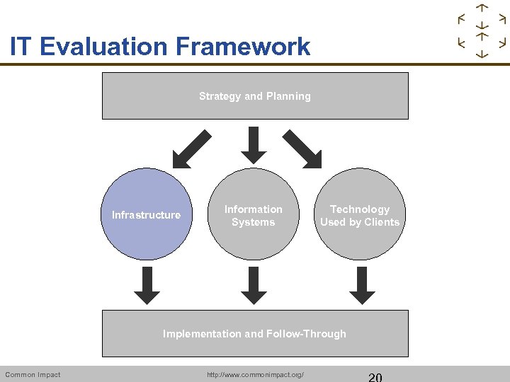 IT Evaluation Framework Strategy and Planning Infrastructure Information Systems Technology Used by Clients Implementation