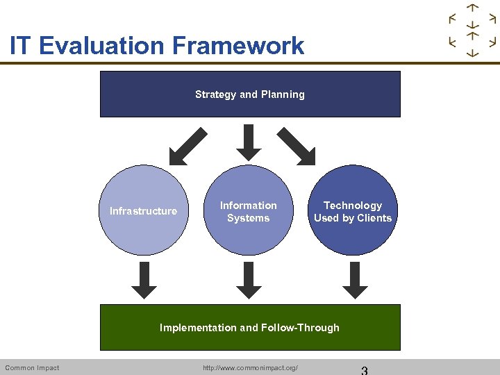 IT Evaluation Framework Strategy and Planning Infrastructure Information Systems Technology Used by Clients Implementation