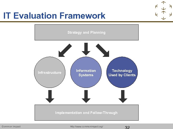 IT Evaluation Framework Strategy and Planning Infrastructure Information Systems Technology Used by Clients Implementation