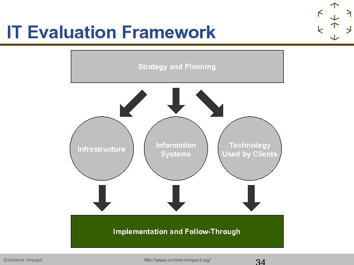 IT Evaluation Framework Strategy and Planning Infrastructure Information Systems Technology Used by Clients Implementation