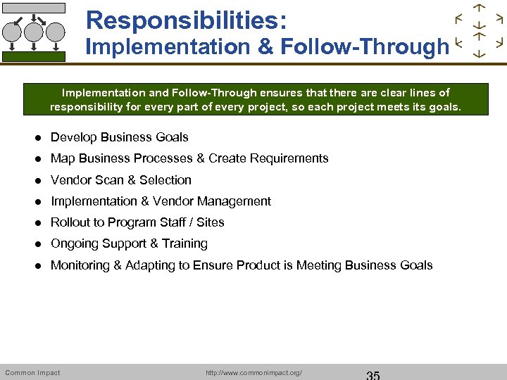 Responsibilities: Implementation & Follow-Through Implementation and Follow-Through ensures that there are clear lines of