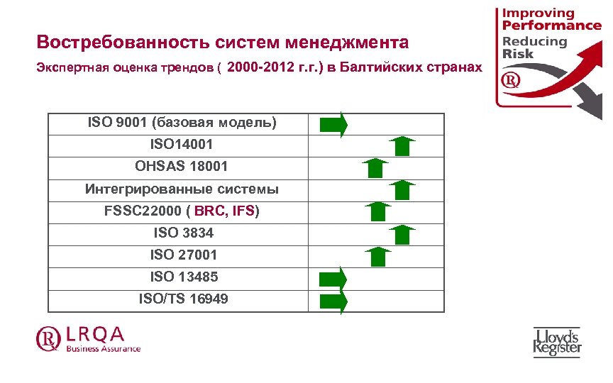 Востребованность систем менеджмента Экспертная оценка трендов ( 2000 -2012 г. г. ) в Балтийских