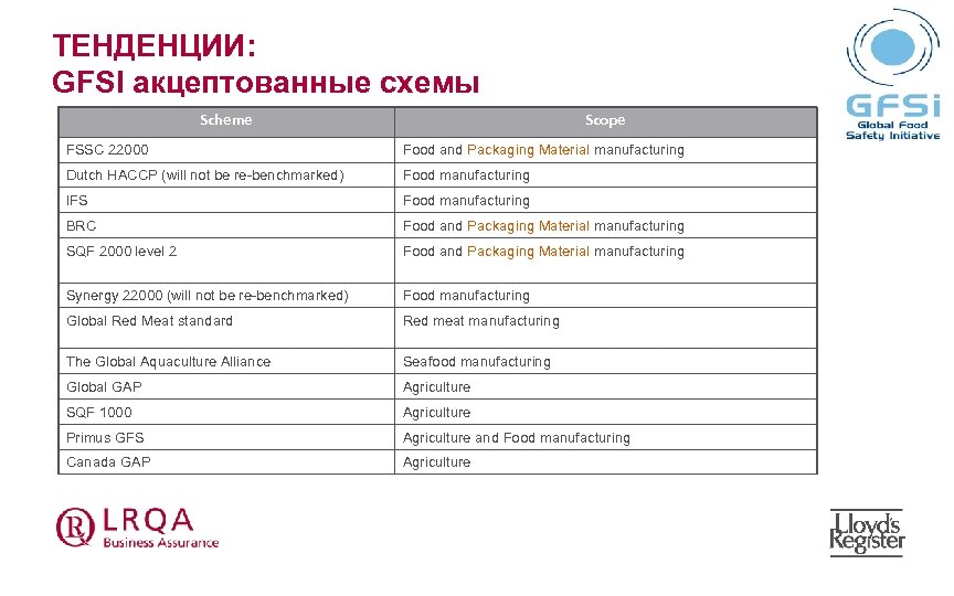 ТЕНДЕНЦИИ: GFSI акцептованные схемы Scheme Scope FSSC 22000 Food and Packaging Material manufacturing Dutch
