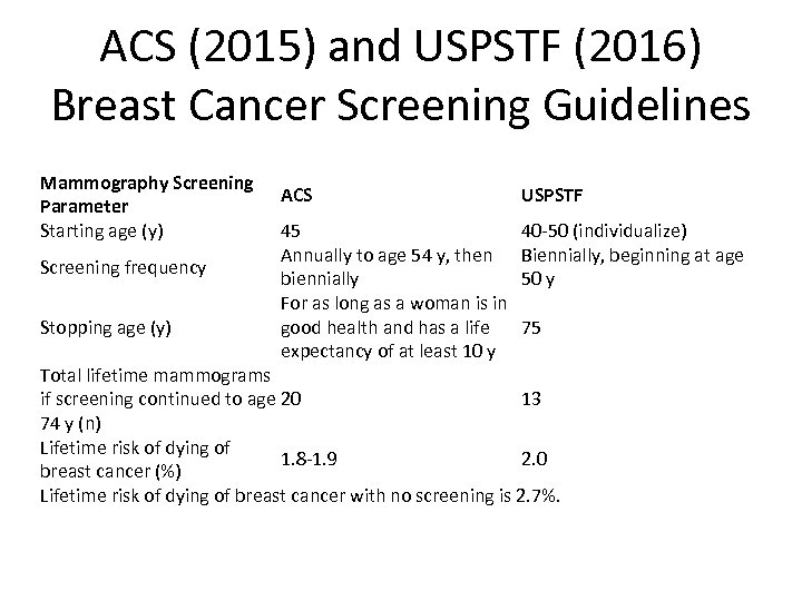 ACS (2015) and USPSTF (2016) Breast Cancer Screening Guidelines Mammography Screening Parameter Starting age