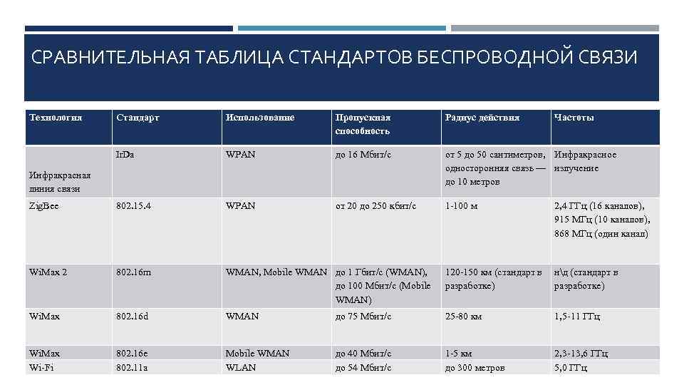 СРАВНИТЕЛЬНАЯ ТАБЛИЦА СТАНДАРТОВ БЕСПРОВОДНОЙ СВЯЗИ Технология Стандарт Использование Пропускная способность Радиус действия Ir. Da