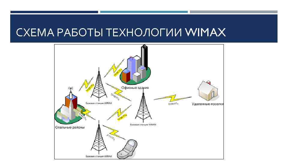 СХЕМА РАБОТЫ ТЕХНОЛОГИИ WIMAX 
