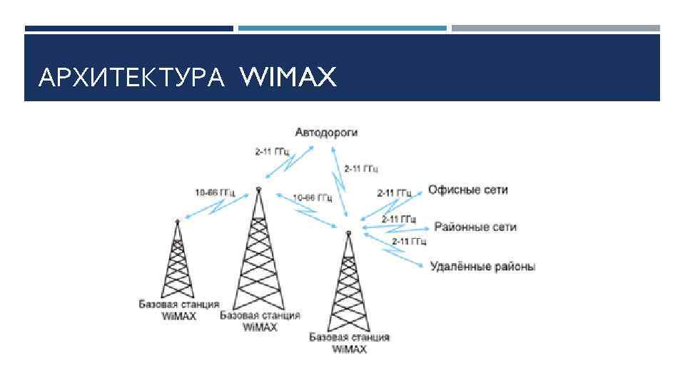 АРХИТЕКТУРА WIMAX 