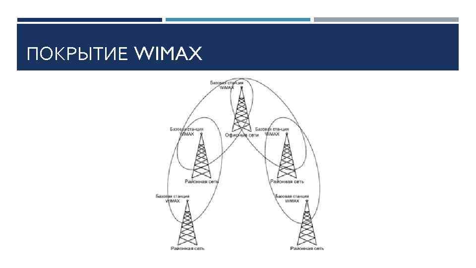 ПОКРЫТИЕ WIMAX 