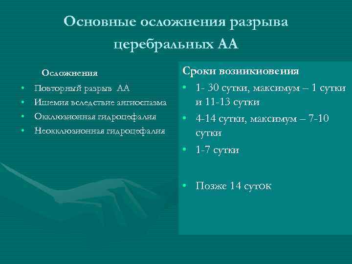 Основные осложнения разрыва церебральных АА Осложнения • • Повторный разрыв АА Ишемия вследствие ангиоспазма