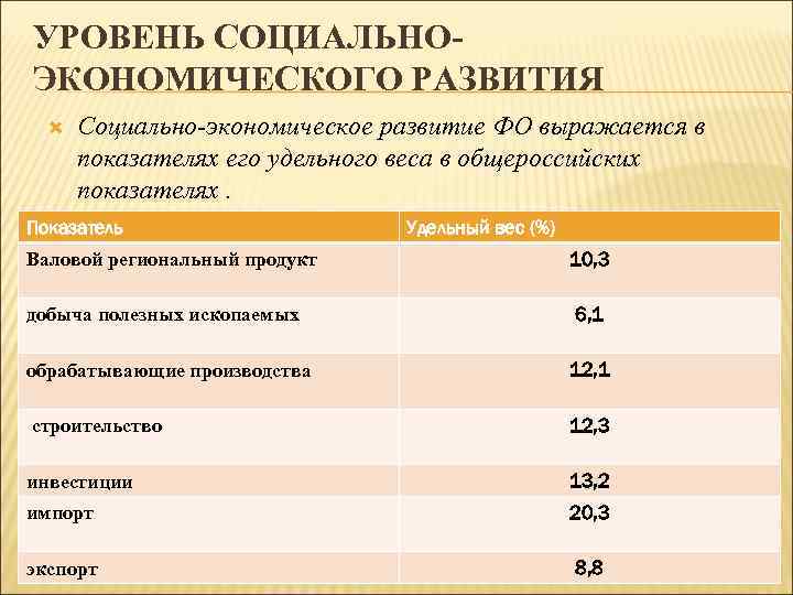 УРОВЕНЬ СОЦИАЛЬНОЭКОНОМИЧЕСКОГО РАЗВИТИЯ Социально-экономическое развитие ФО выражается в показателях его удельного веса в общероссийских