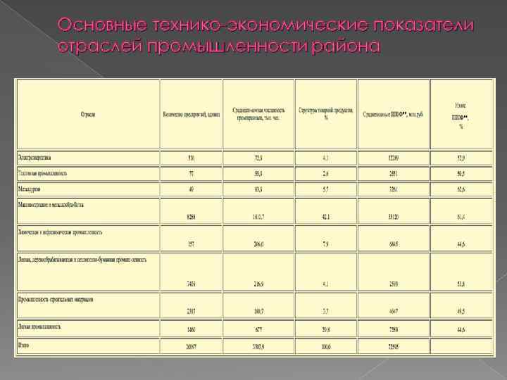 Основные технико экономические показатели отраслей промышленности района 