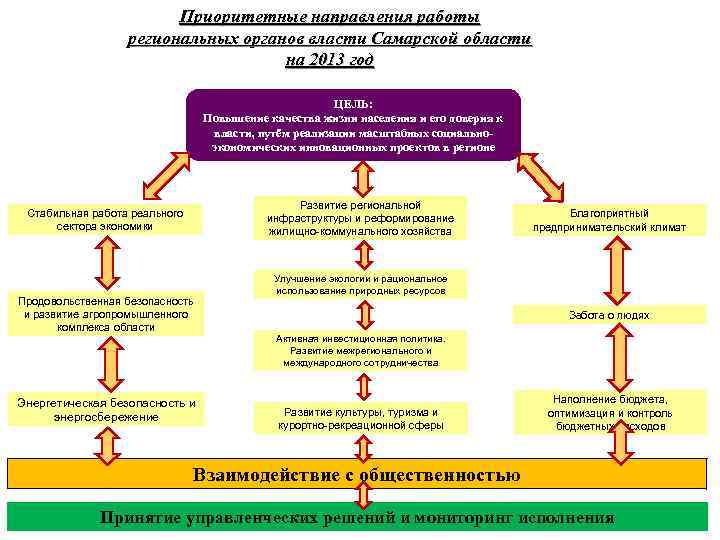 Приоритетные направления работы региональных органов власти Самарской области на 2013 год ЦЕЛЬ: Повышение качества