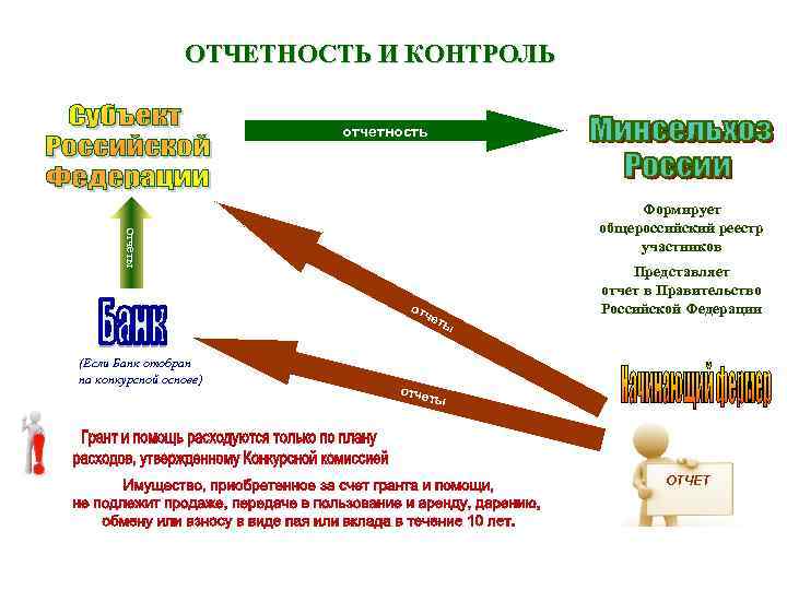 ОТЧЕТНОСТЬ И КОНТРОЛЬ отчетность отчеты Формирует общероссийский реестр участников от че ты (Если Банк
