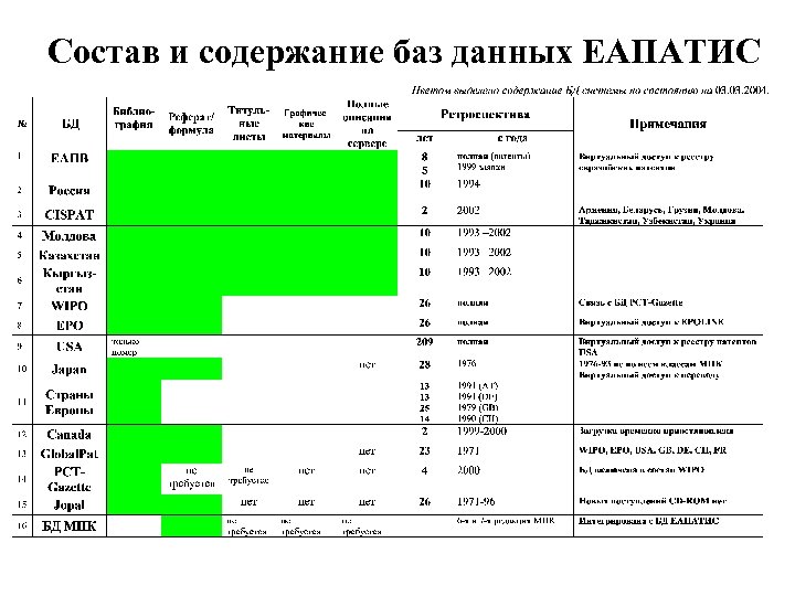 Состав и содержание баз данных ЕАПАТИС 