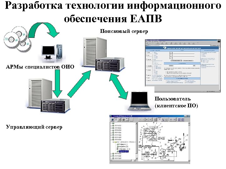 Разработка технологии информационного обеспечения ЕАПВ Поисковый сервер АРМы специалистов ОИО Пользователь (клиентское ПО) Управляющий