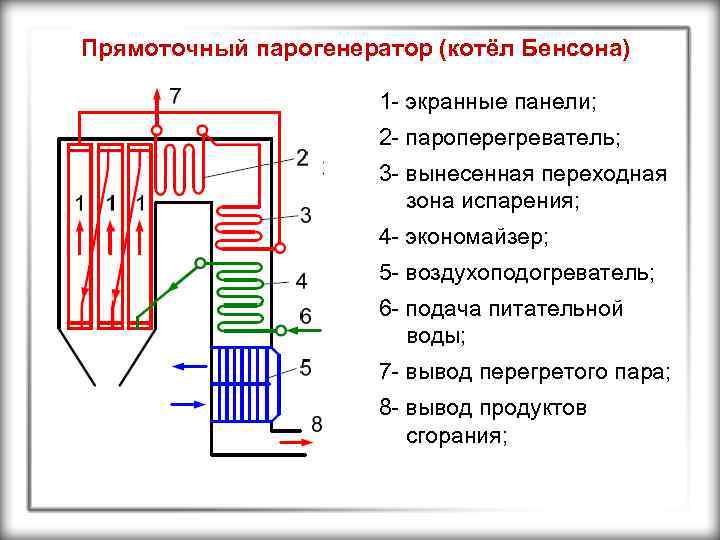 Прямоточный парогенератор (котёл Бенсона) 1 - экранные панели; 2 - пароперегреватель; 3 - вынесенная
