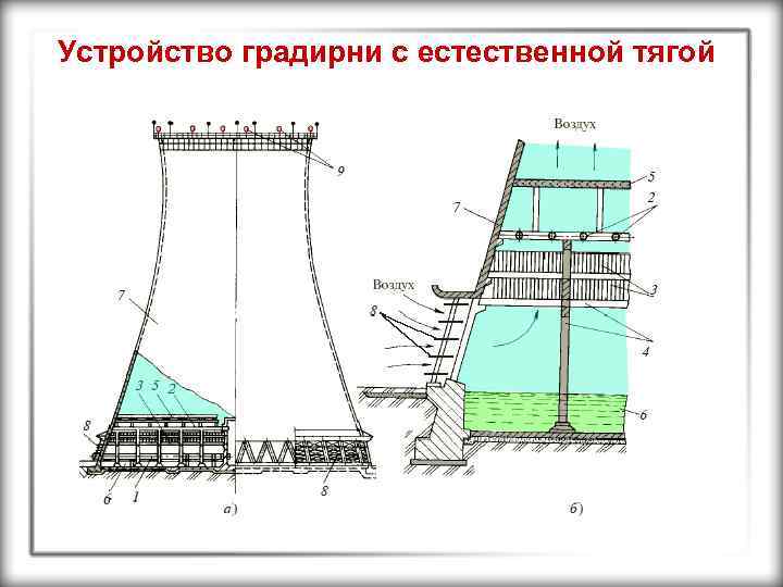 Устройство градирни с естественной тягой 