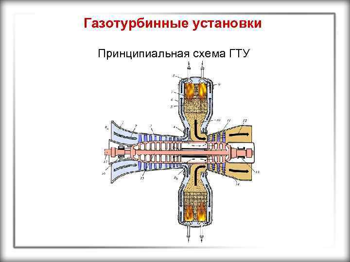 Газотурбинные установки Принципиальная схема ГТУ 