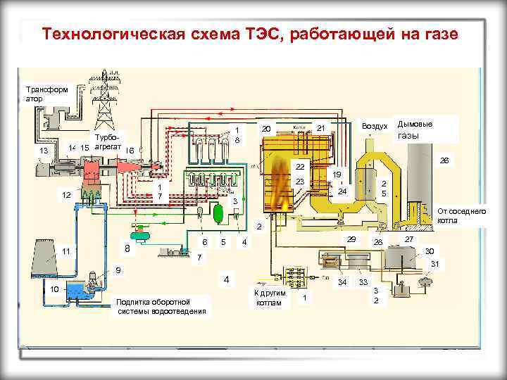 Тепловые электростанции на газе. Схема тепловой электрической станции (ТЭС/ТЭЦ). Принципиальная схема тепловой электростанции. Схема тепловой электрической станции. Технологическая схема газомазутной ТЭЦ.