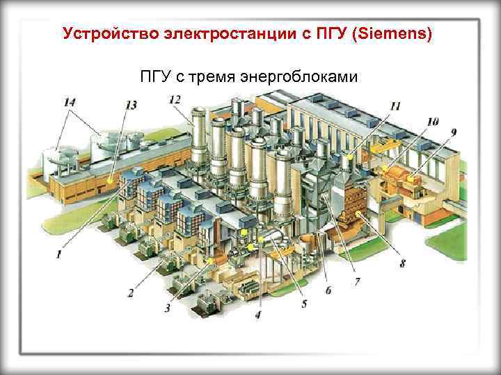 Устройство электростанции с ПГУ (Siemens) ПГУ с тремя энергоблоками 