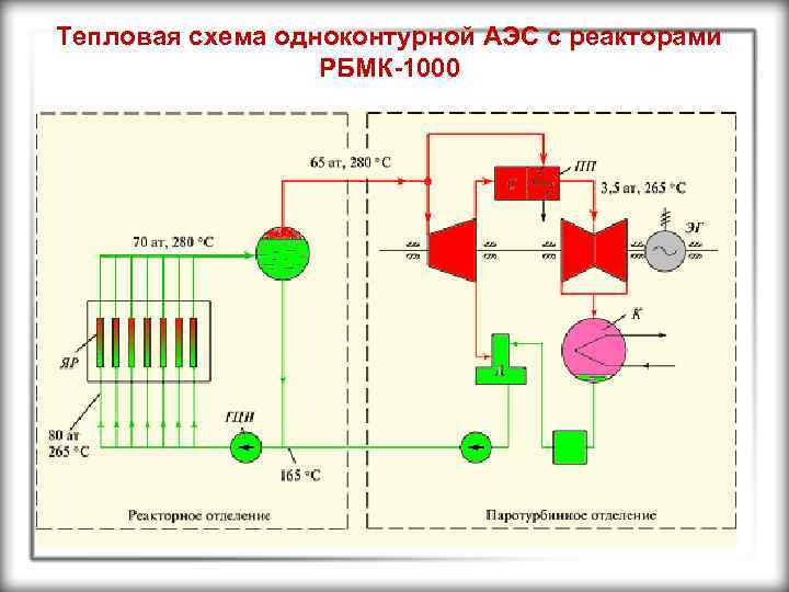 Тепловая схема одноконтурной АЭС с реакторами РБМК-1000 