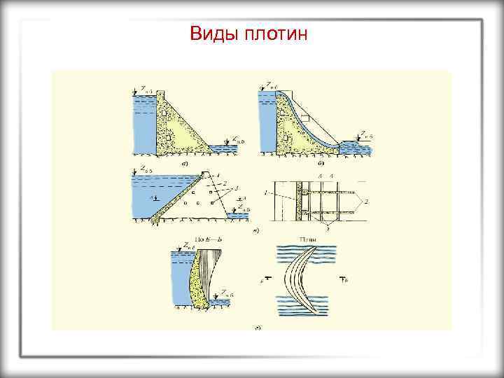 Виды плотин 
