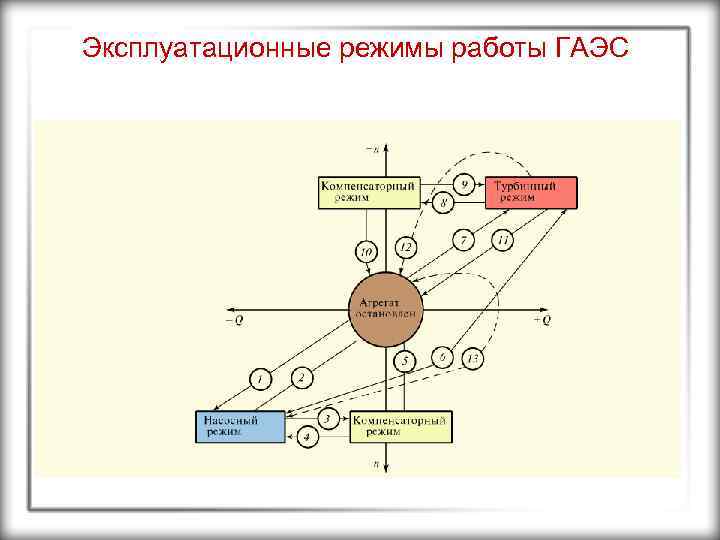 Эксплуатационные режимы работы ГАЭС 