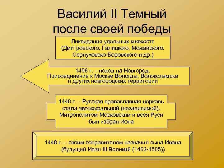 Василий II Темный после своей победы Ликвидация удельных княжеств (Дмитровского, Галицкого, Можайского, Серпуховско-Боровского и