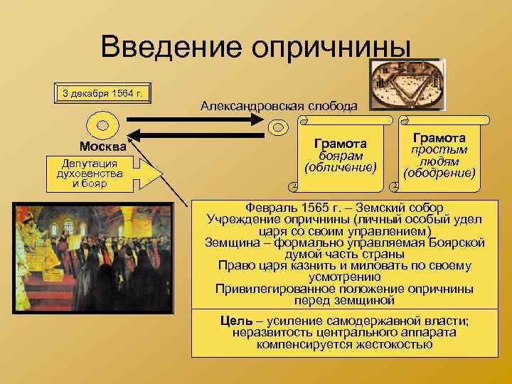 Введение опричнины 3 декабря 1564 г. Москва Депутация духовенства и бояр Александровская слобода Грамота