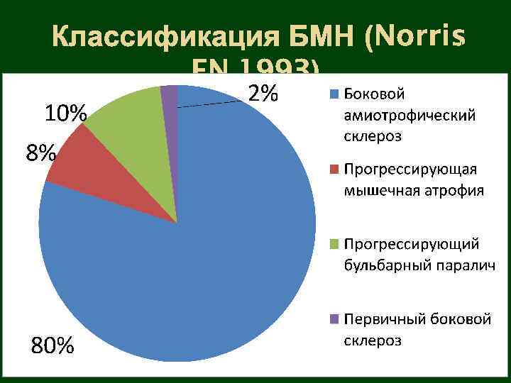 Классификация БМН (Norris FN, 1993) 