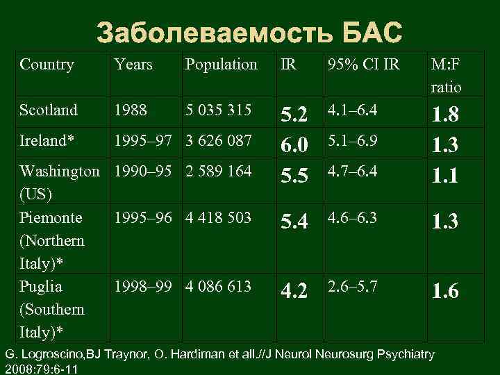 Заболеваемость БАС Country Years Population IR 95% CI IR M: F ratio Scotland 1988