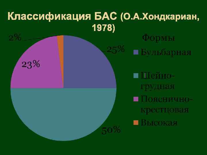 Классификация БАС (О. А. Хондкариан, 1978) 
