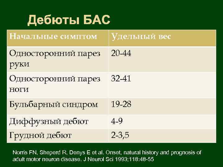 Дебюты БАС Начальные симптом Удельный вес Односторонний парез руки 20 -44 Односторонний парез ноги