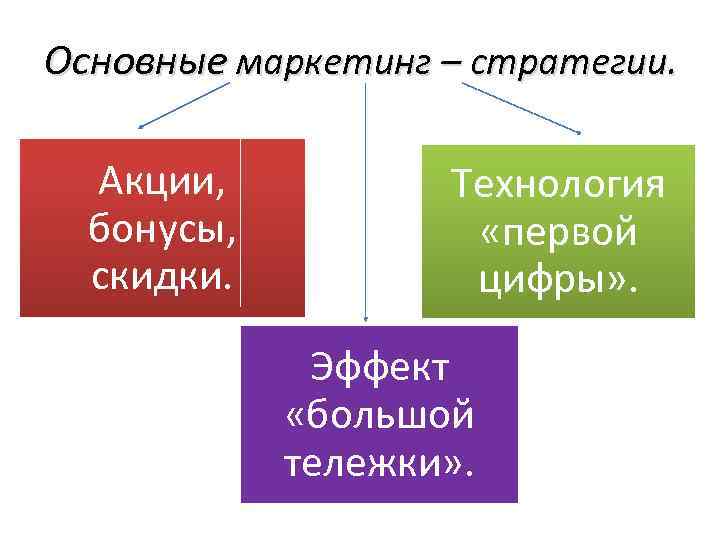 Основные маркетинг – стратегии. Акции, бонусы, скидки. Технология «первой цифры» . Эффект «большой тележки»