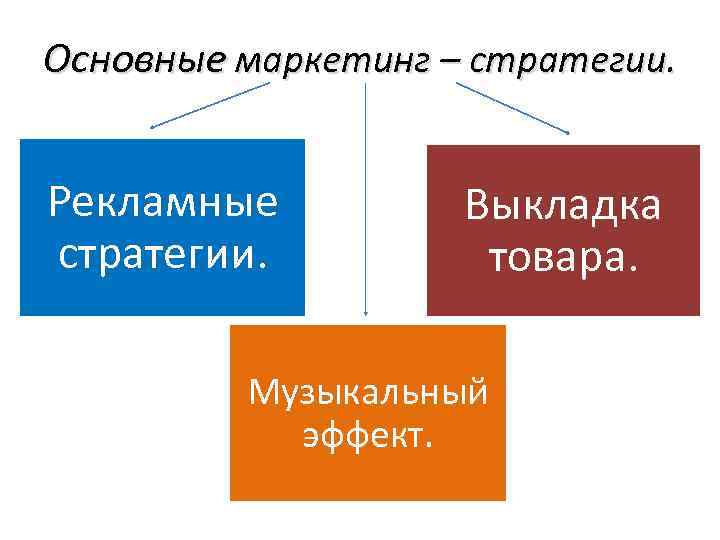 Основные маркетинг – стратегии. Рекламные стратегии. Выкладка товара. Музыкальный эффект. 