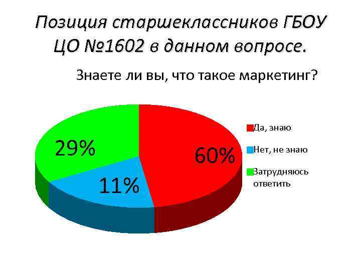 Позиция старшеклассников ГБОУ ЦО № 1602 в данном вопросе. Знаете ли вы, что такое