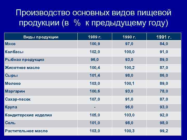 Производство основных видов пищевой продукции (в % к предыдущему году) 1989 г. 1990 г.