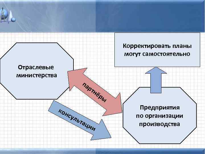 Корректировать планы могут самостоятельно Отраслевые министерства па кон сул ьта рт ци нё и