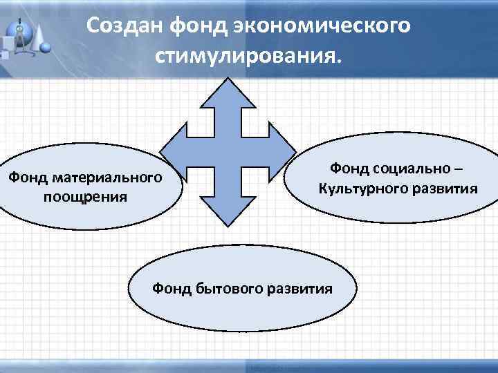 Создан фонд экономического стимулирования. Фонд материального поощрения Фонд социально – Культурного развития Фонд бытового