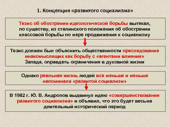 Направления в художественной жизни развитого социализма схема