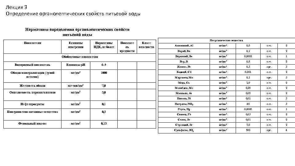 Лекция 3 Определение органолептических свойств питьевой воды Нормативы определения органолептических свойств питьевой воды Показатели