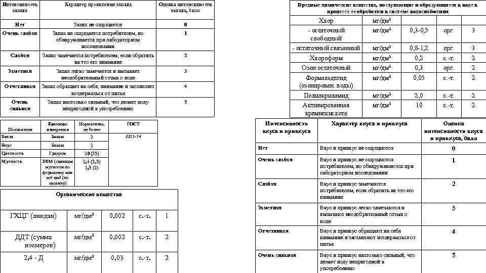 Интенсивность запаха Характер проявления запаха Нет Запах не ощущается 0 Очень слабая Запах не