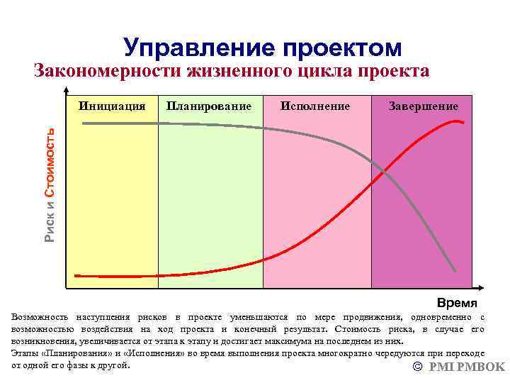 Фаза осуществления проекта начинается сразу же после