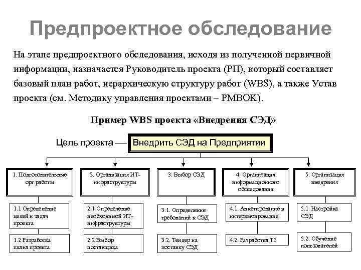 Как назначается руководитель проекта