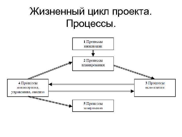 Схема жизненного цикла проекта