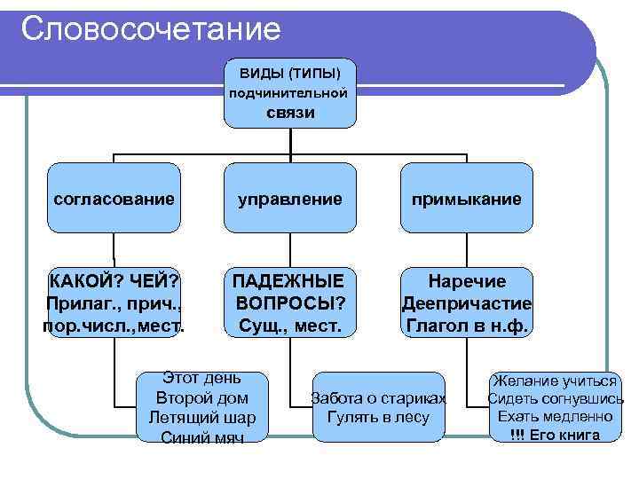 15 словосочетаний согласование. Сущ мест вид словосочетания. Словосочетания и их виды. Тип управления вопросы словосочетания. Согласование управление примыкание сущ+сущ.