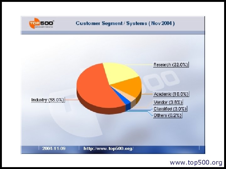 www. top 500. org 