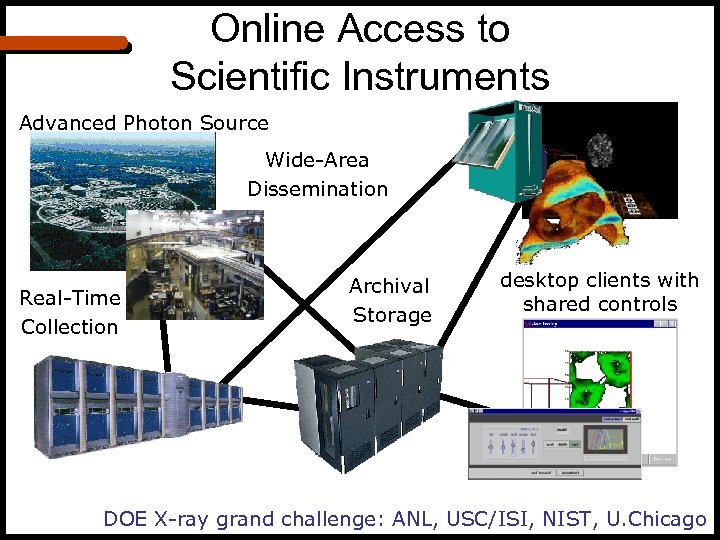 Online Access to Scientific Instruments Advanced Photon Source Wide-Area Dissemination Real-Time Collection archival Archival